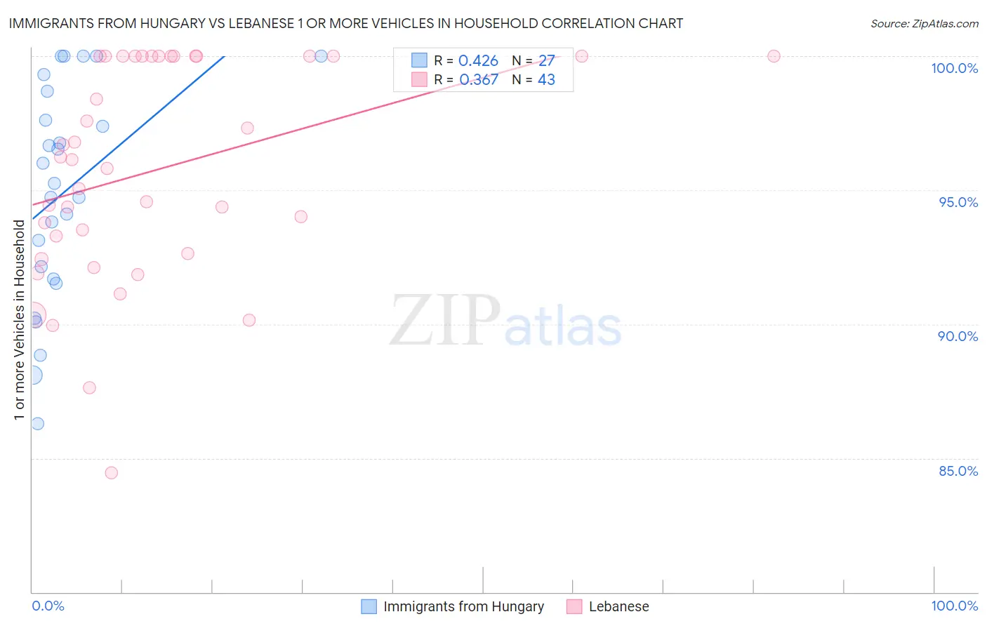 Immigrants from Hungary vs Lebanese 1 or more Vehicles in Household