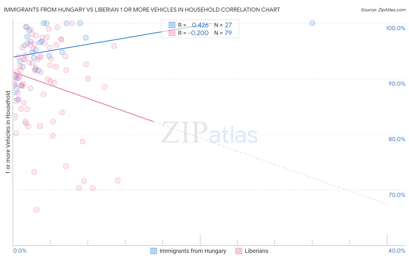 Immigrants from Hungary vs Liberian 1 or more Vehicles in Household