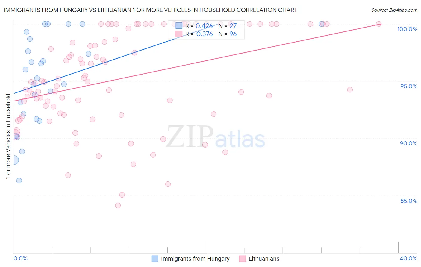 Immigrants from Hungary vs Lithuanian 1 or more Vehicles in Household
