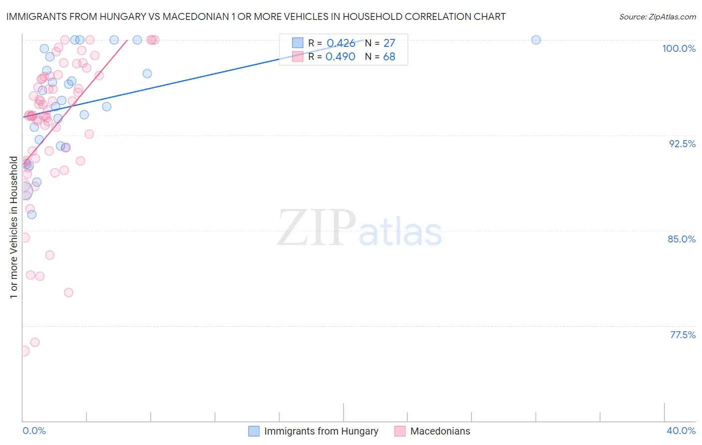 Immigrants from Hungary vs Macedonian 1 or more Vehicles in Household