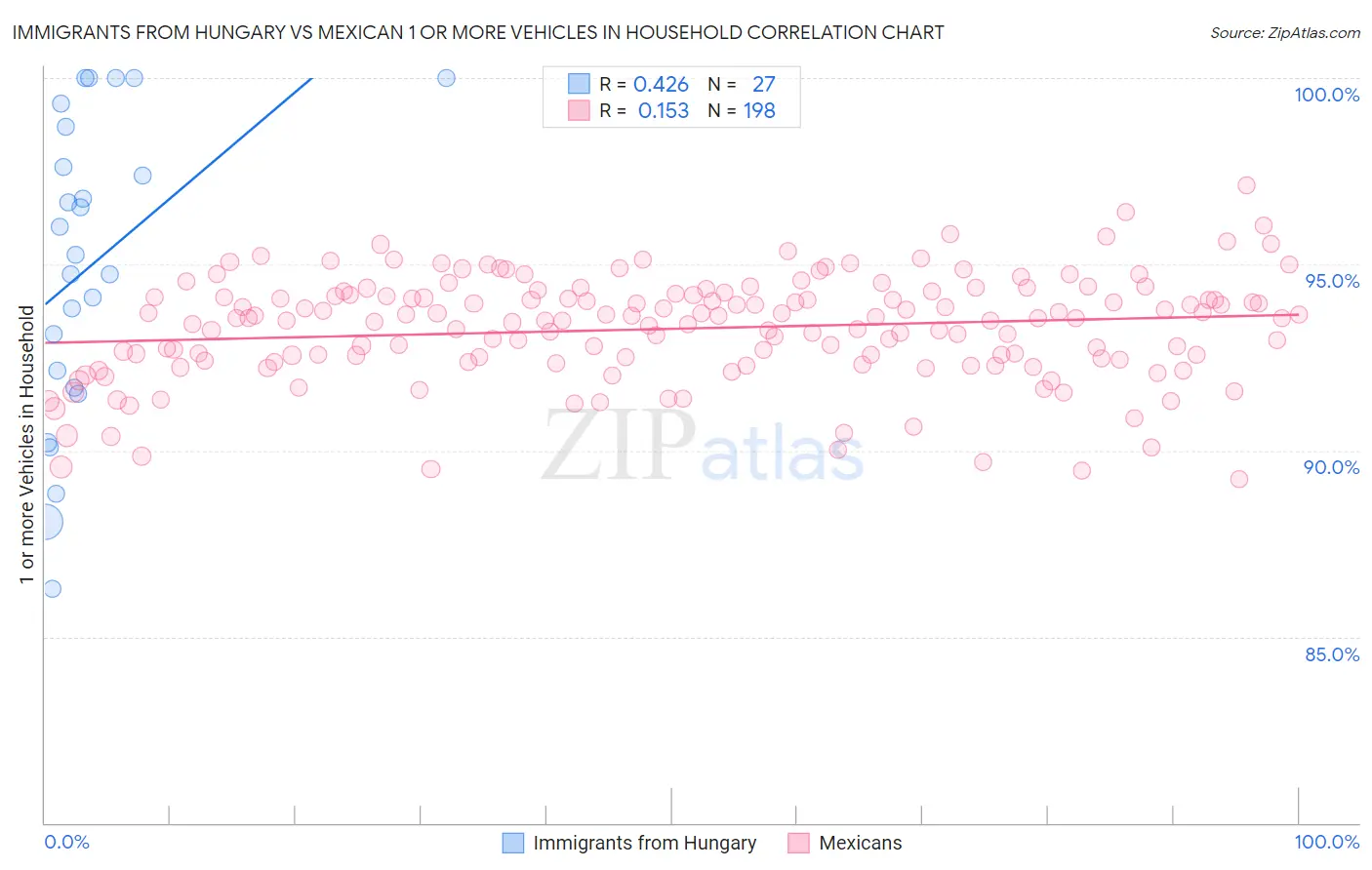 Immigrants from Hungary vs Mexican 1 or more Vehicles in Household