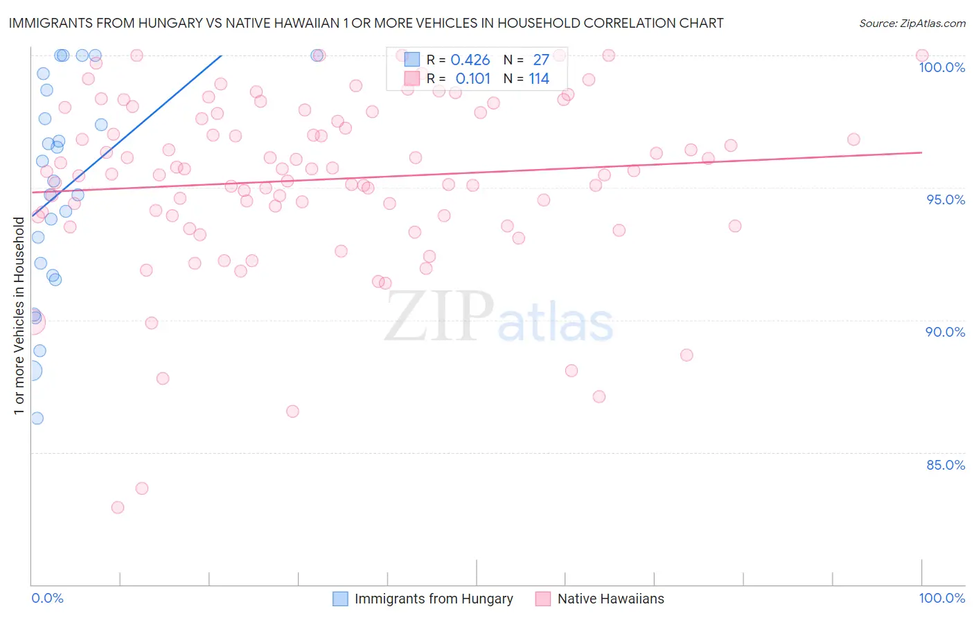 Immigrants from Hungary vs Native Hawaiian 1 or more Vehicles in Household