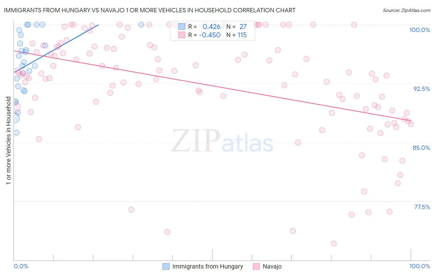 Immigrants from Hungary vs Navajo 1 or more Vehicles in Household