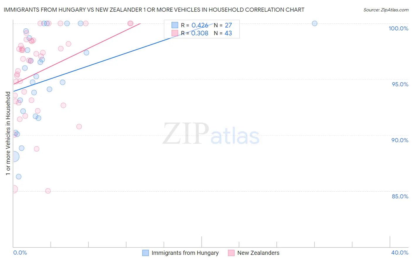 Immigrants from Hungary vs New Zealander 1 or more Vehicles in Household