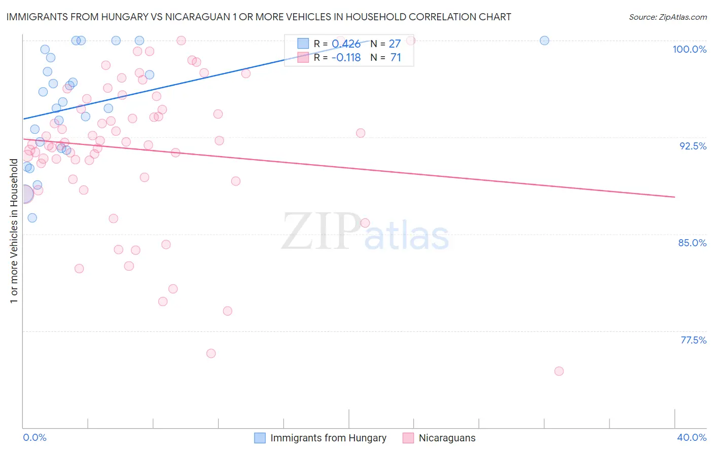 Immigrants from Hungary vs Nicaraguan 1 or more Vehicles in Household