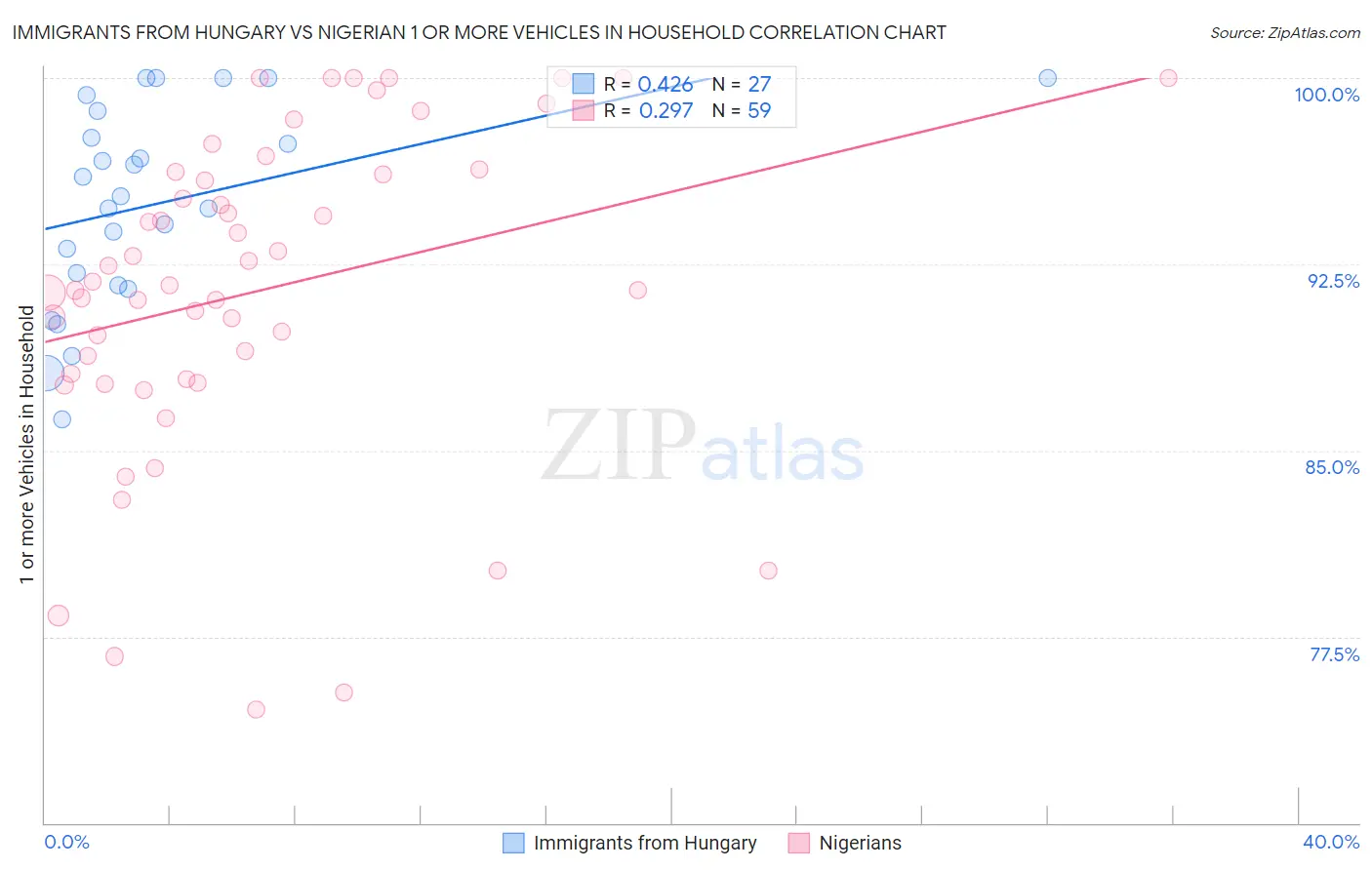 Immigrants from Hungary vs Nigerian 1 or more Vehicles in Household