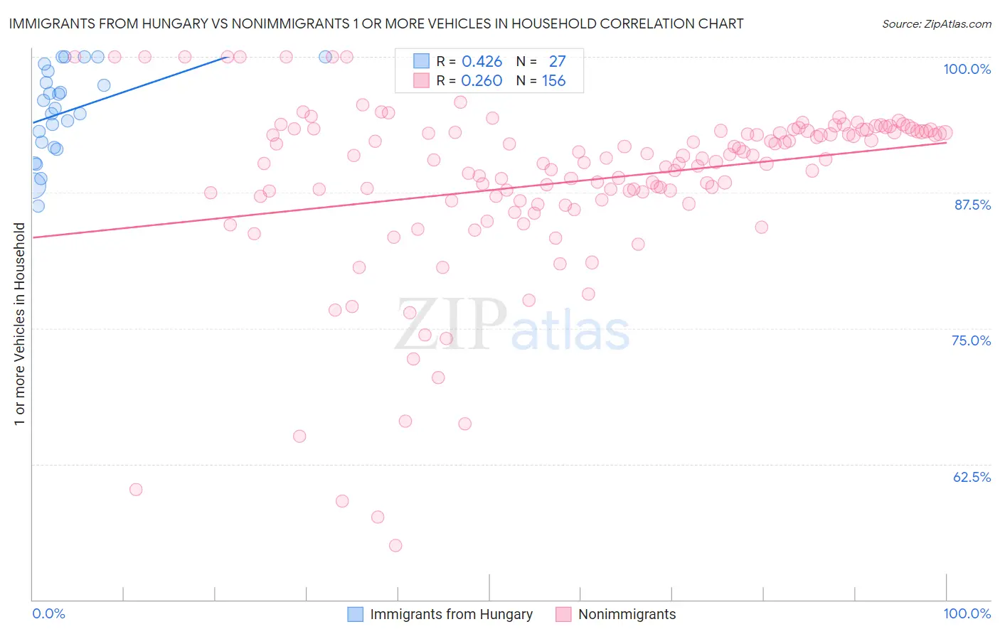Immigrants from Hungary vs Nonimmigrants 1 or more Vehicles in Household