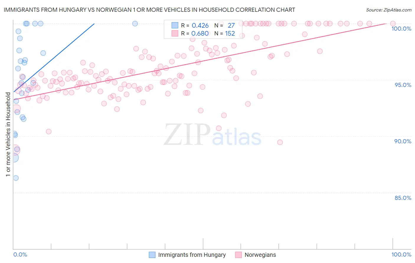 Immigrants from Hungary vs Norwegian 1 or more Vehicles in Household