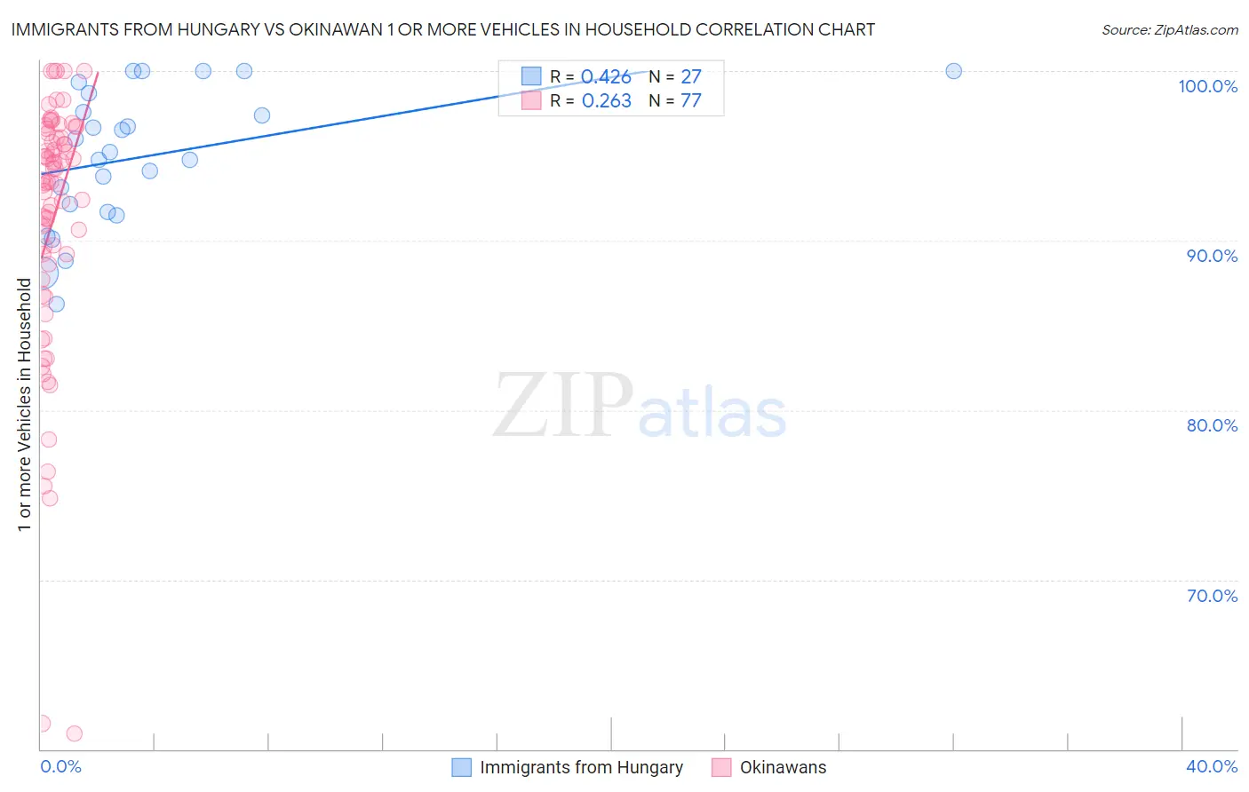 Immigrants from Hungary vs Okinawan 1 or more Vehicles in Household