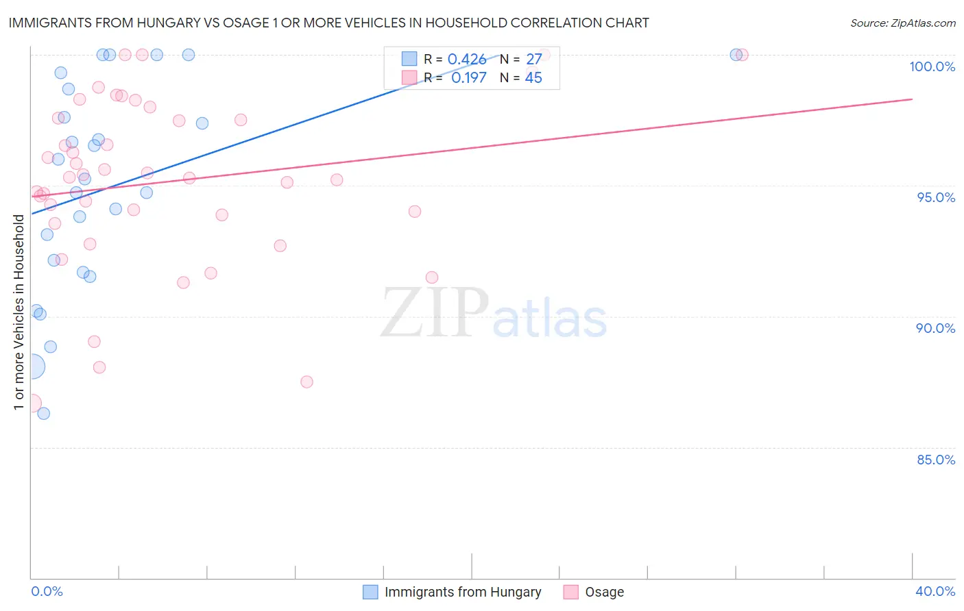 Immigrants from Hungary vs Osage 1 or more Vehicles in Household