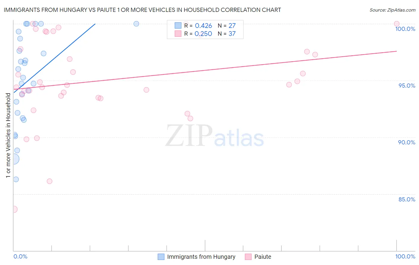 Immigrants from Hungary vs Paiute 1 or more Vehicles in Household