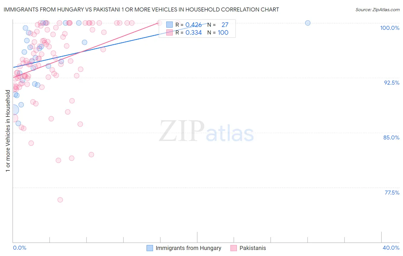 Immigrants from Hungary vs Pakistani 1 or more Vehicles in Household