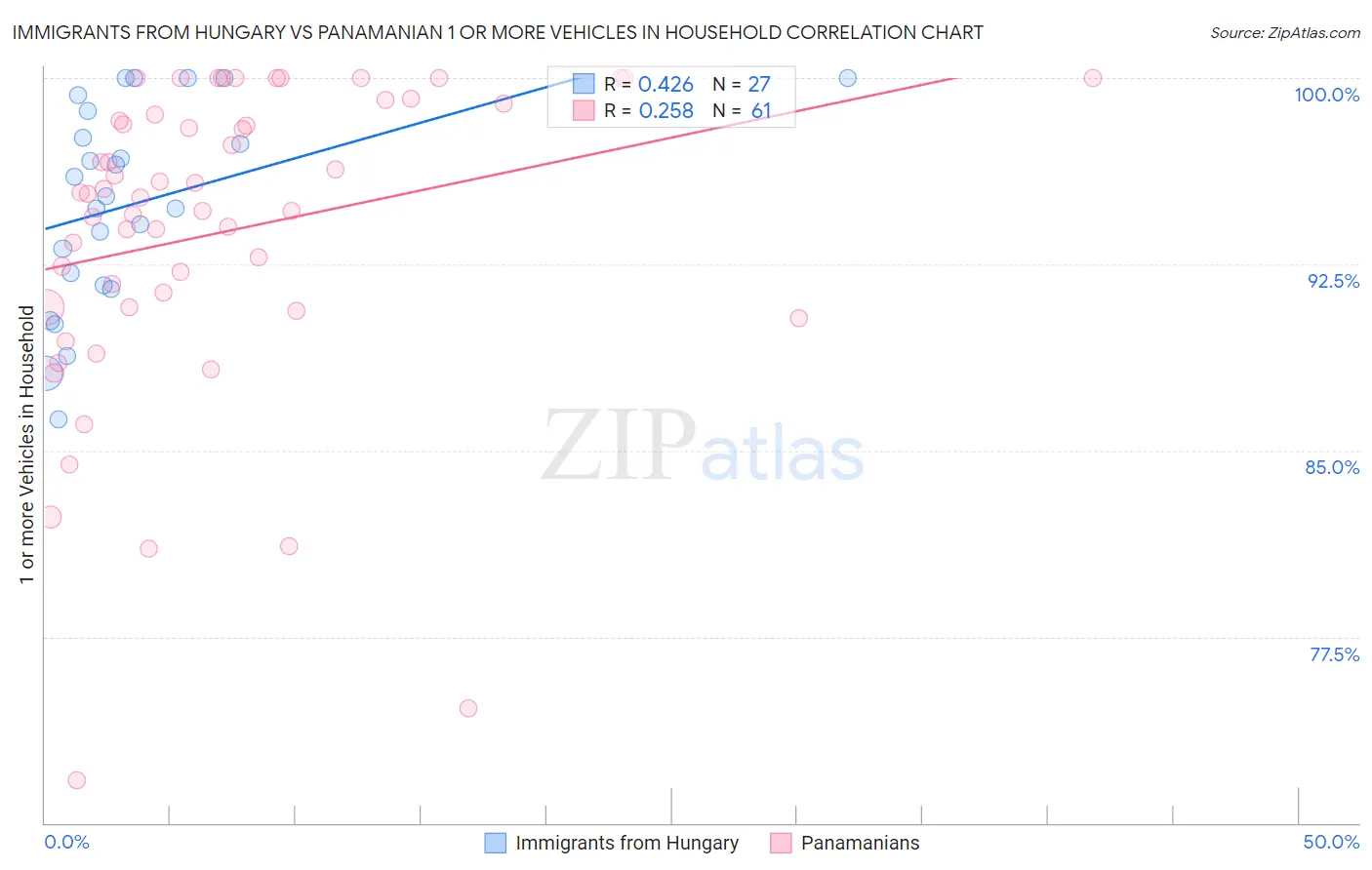 Immigrants from Hungary vs Panamanian 1 or more Vehicles in Household