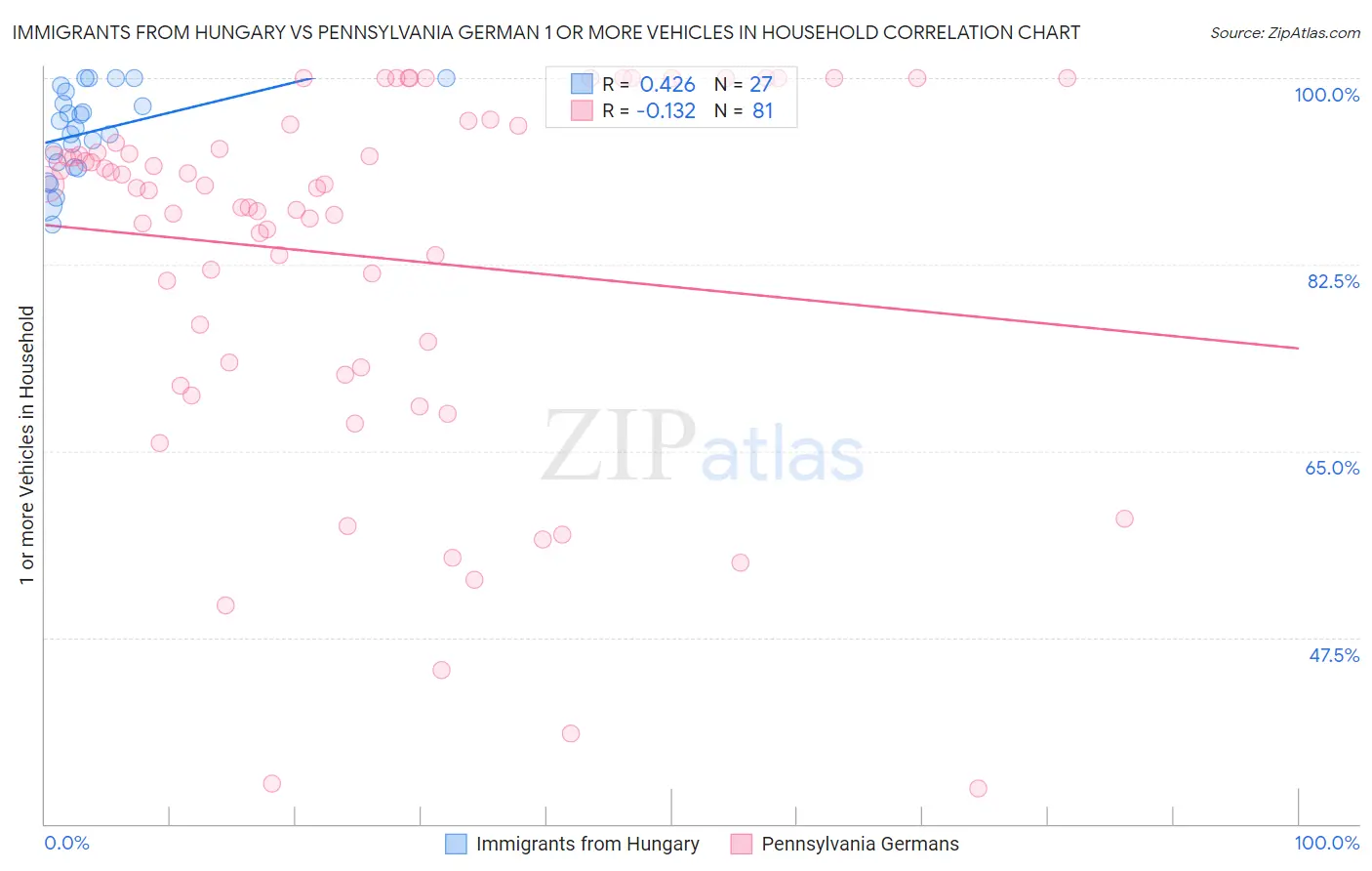 Immigrants from Hungary vs Pennsylvania German 1 or more Vehicles in Household