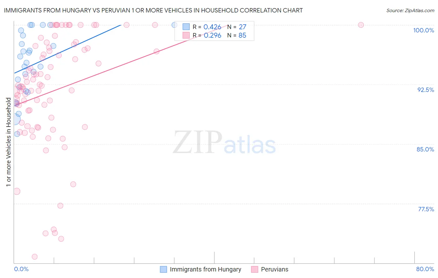 Immigrants from Hungary vs Peruvian 1 or more Vehicles in Household