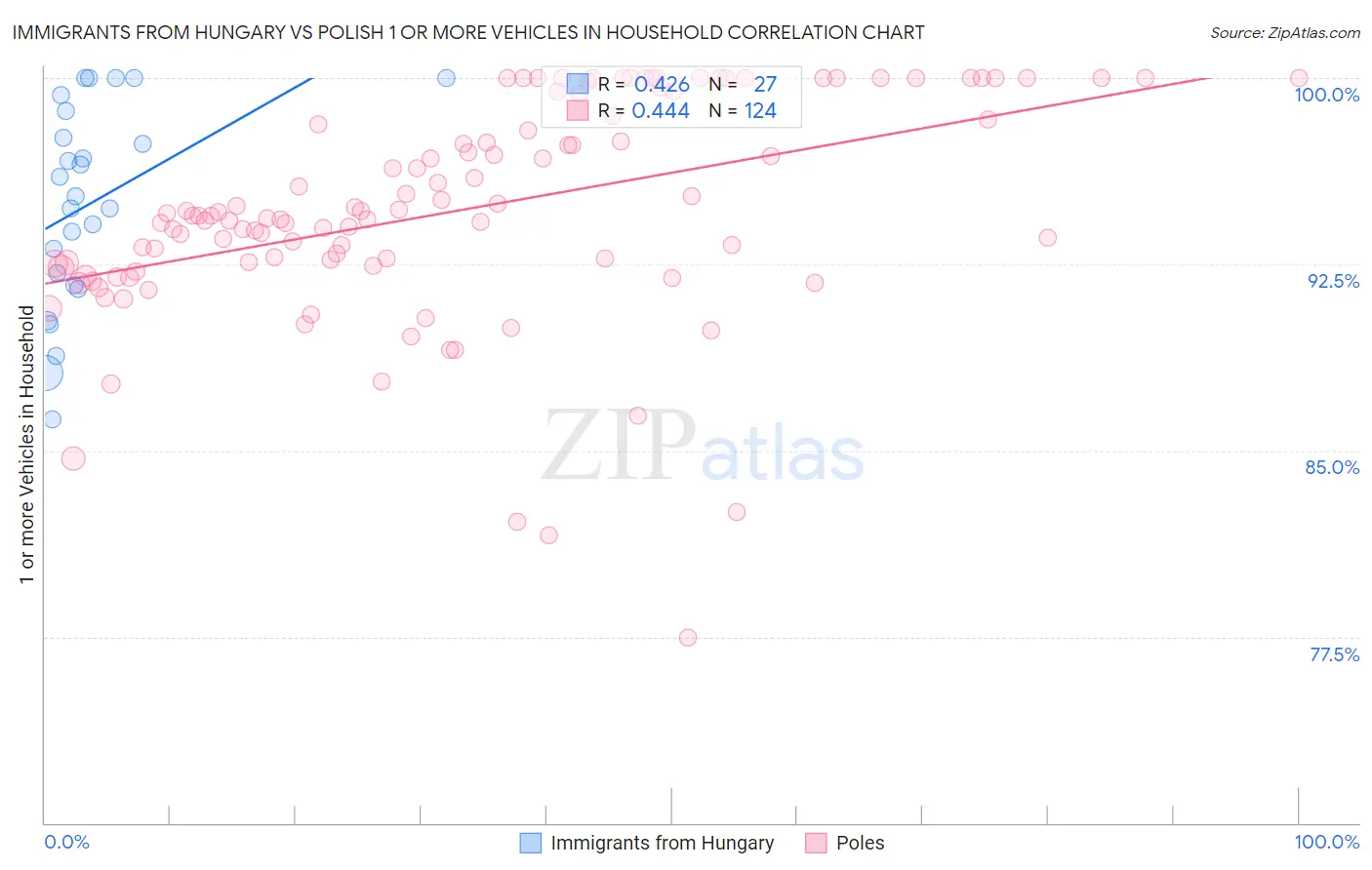 Immigrants from Hungary vs Polish 1 or more Vehicles in Household