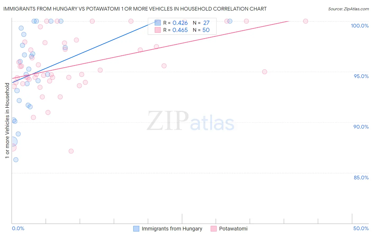 Immigrants from Hungary vs Potawatomi 1 or more Vehicles in Household