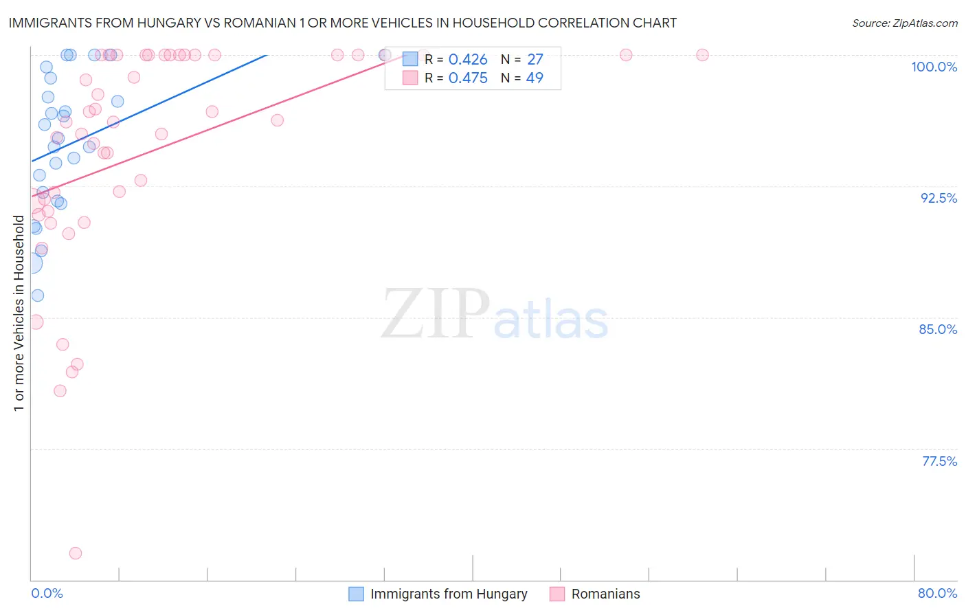 Immigrants from Hungary vs Romanian 1 or more Vehicles in Household