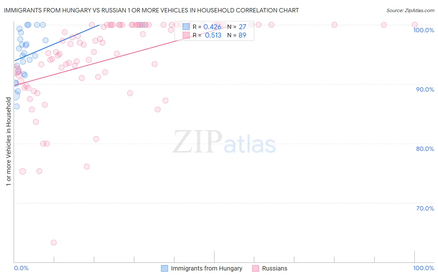 Immigrants from Hungary vs Russian 1 or more Vehicles in Household