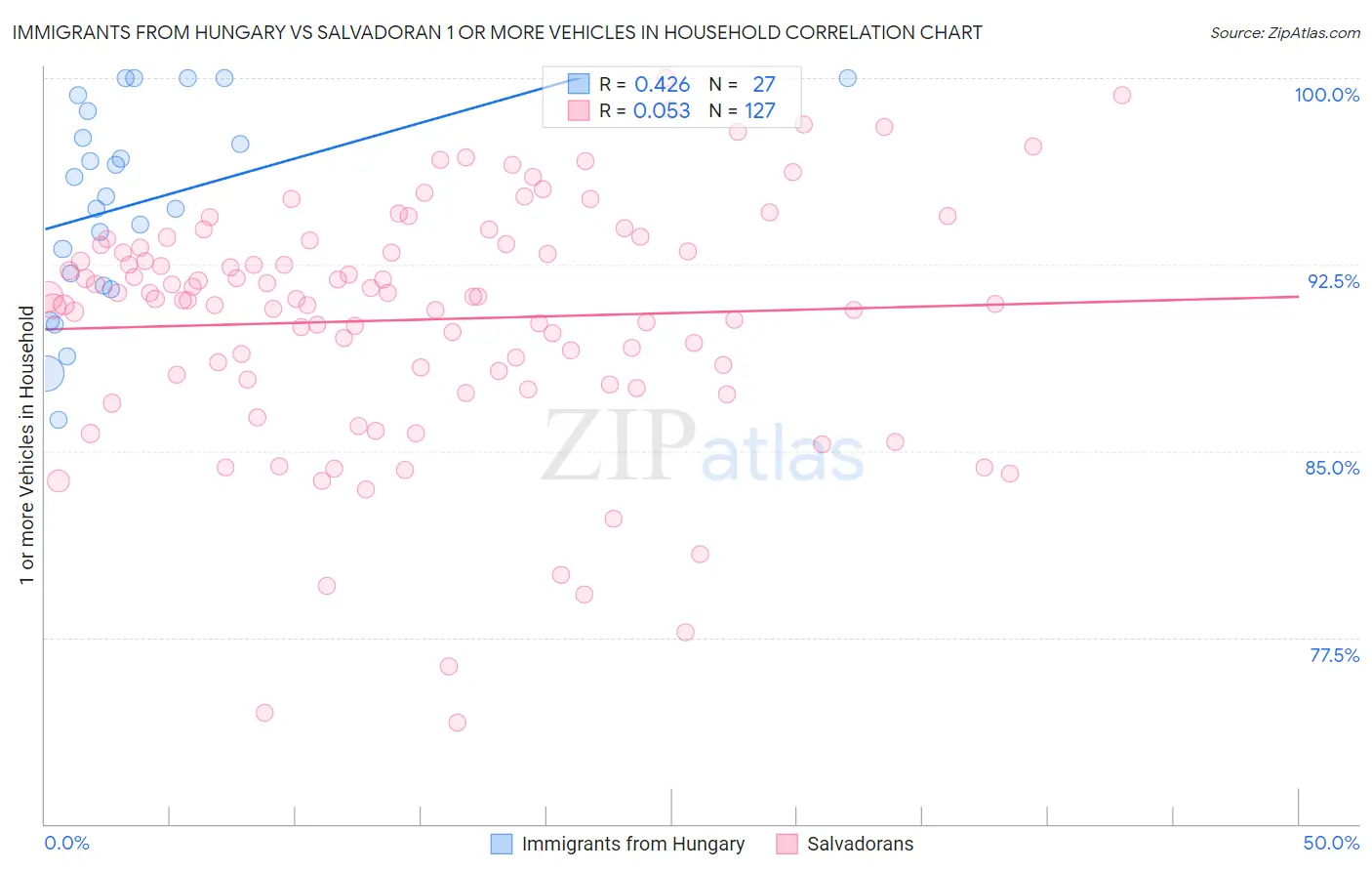 Immigrants from Hungary vs Salvadoran 1 or more Vehicles in Household