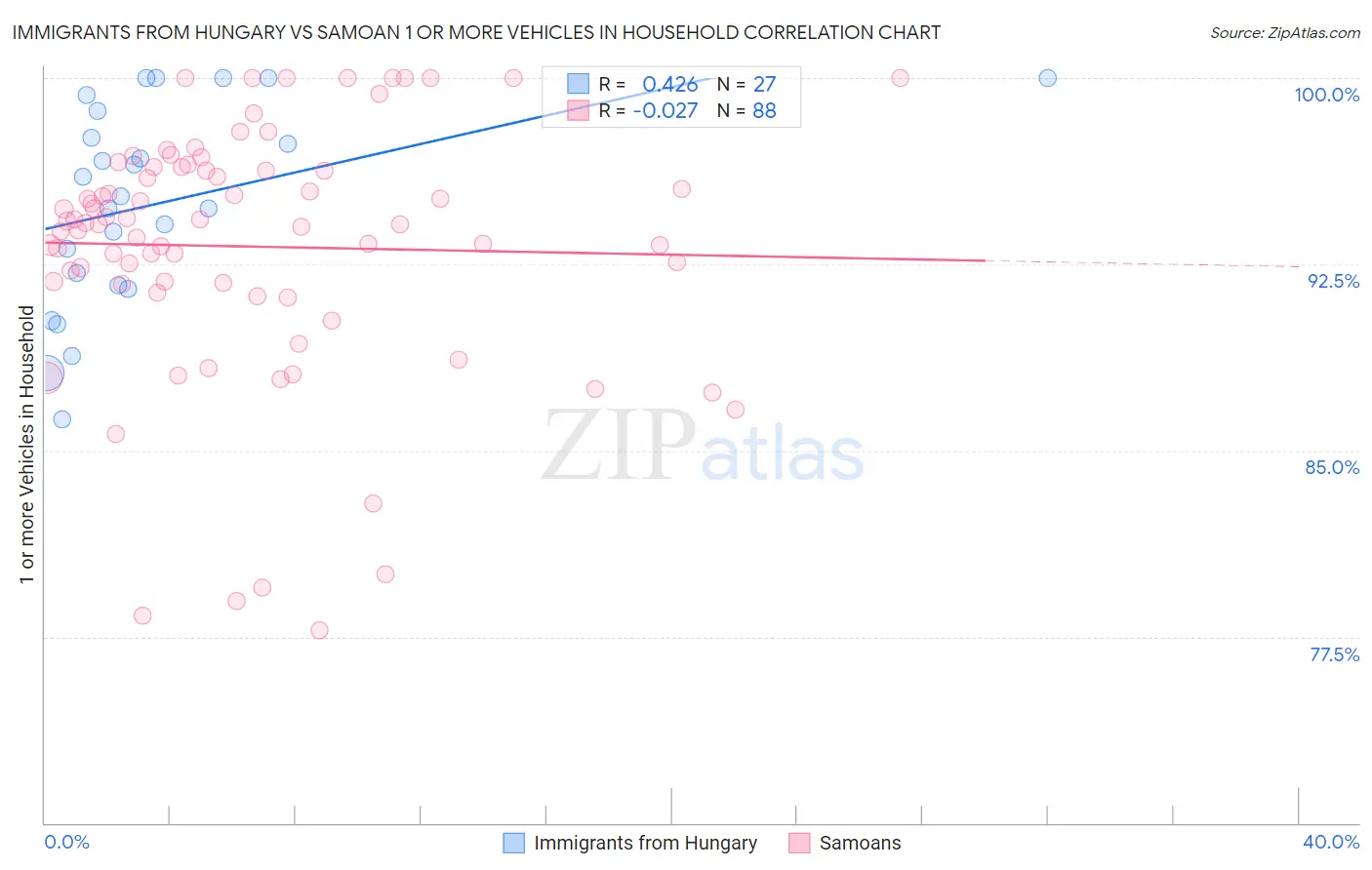 Immigrants from Hungary vs Samoan 1 or more Vehicles in Household