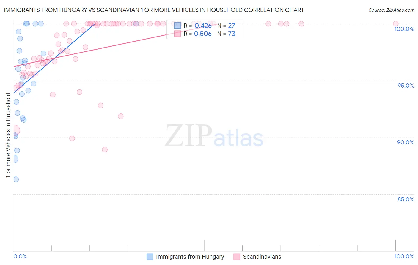 Immigrants from Hungary vs Scandinavian 1 or more Vehicles in Household