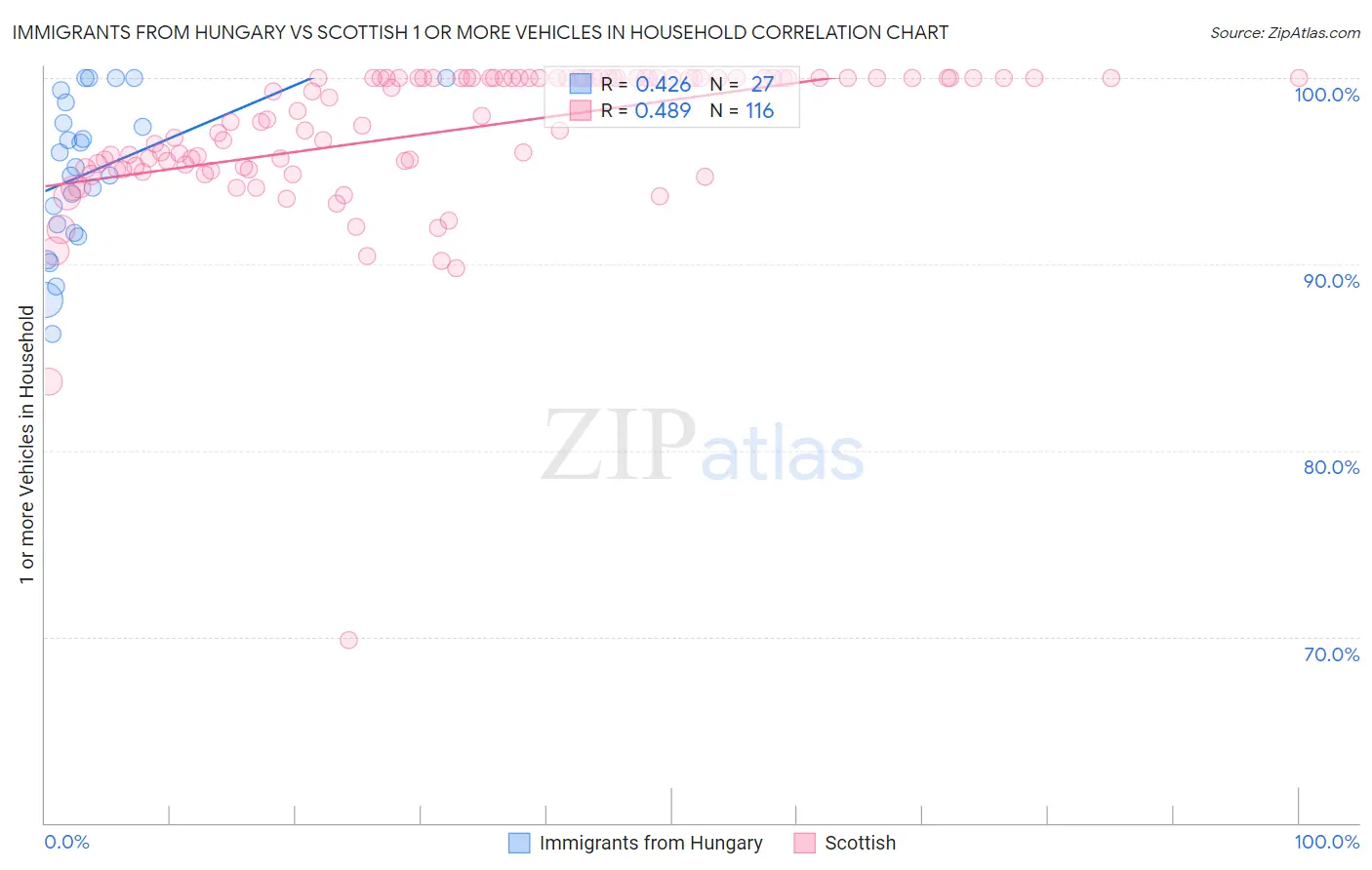Immigrants from Hungary vs Scottish 1 or more Vehicles in Household