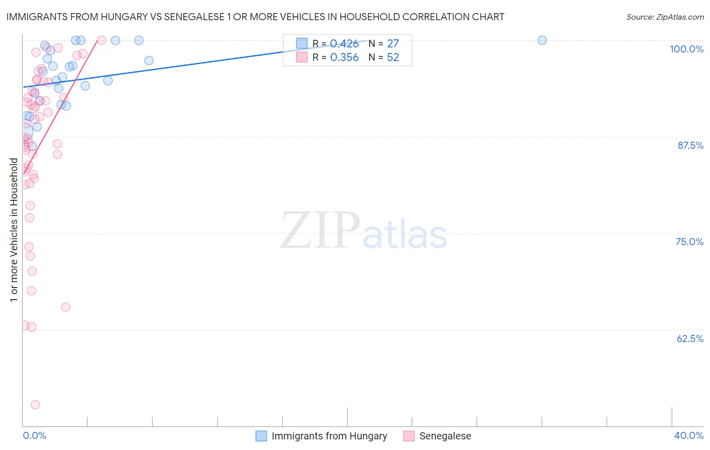 Immigrants from Hungary vs Senegalese 1 or more Vehicles in Household