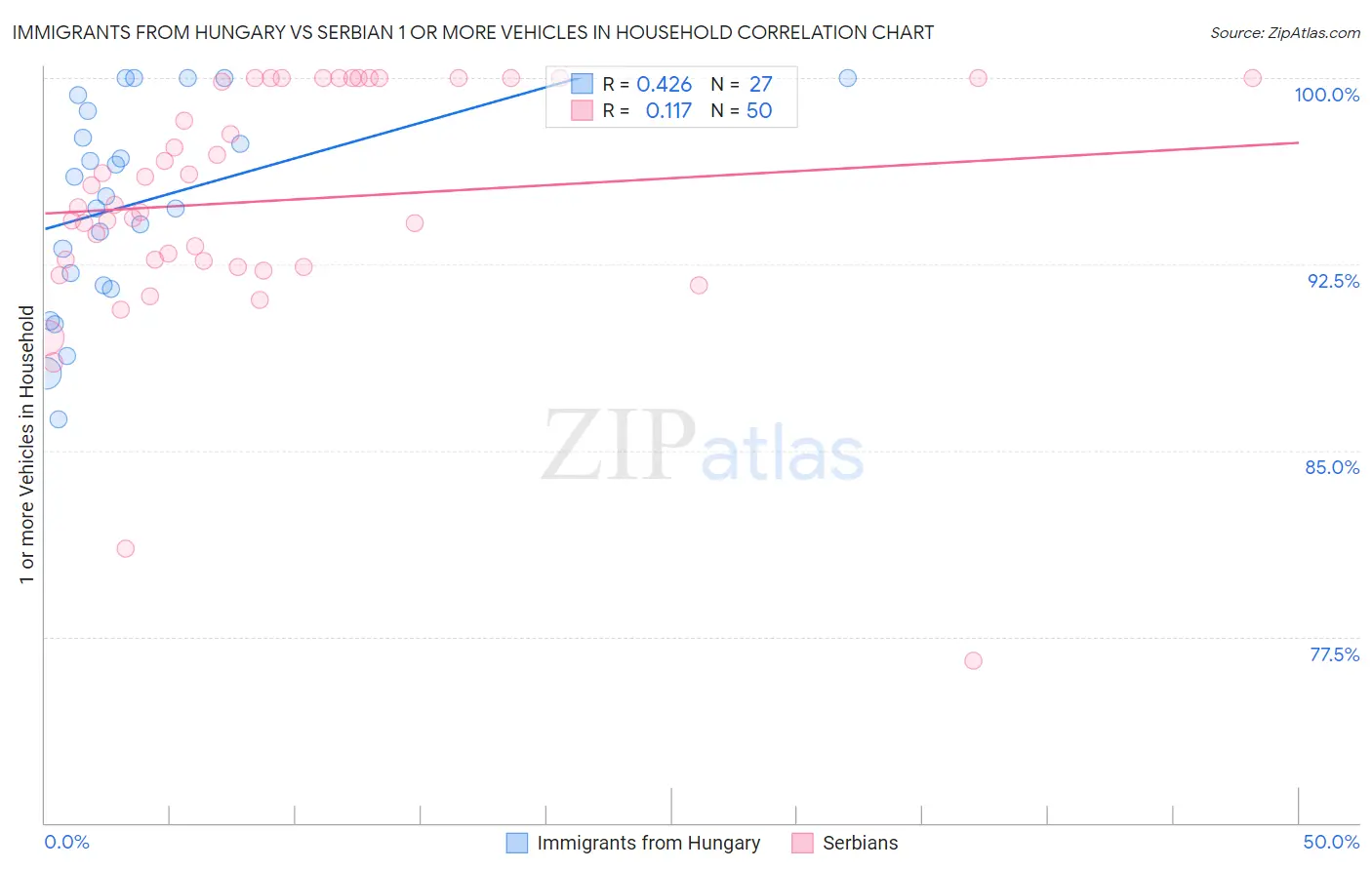 Immigrants from Hungary vs Serbian 1 or more Vehicles in Household