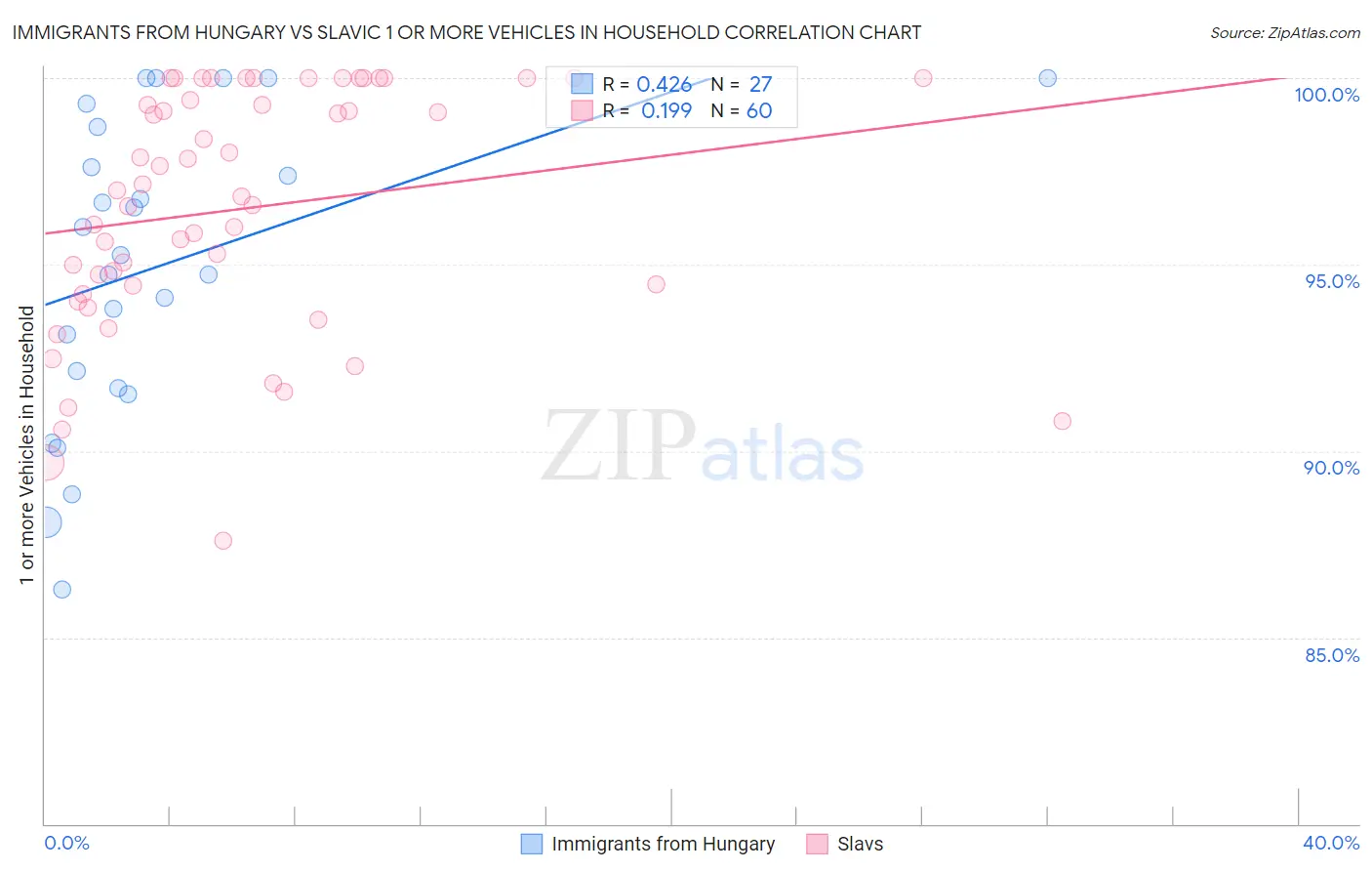 Immigrants from Hungary vs Slavic 1 or more Vehicles in Household