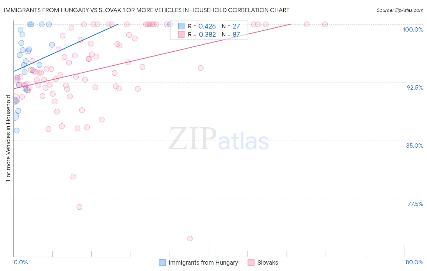 Immigrants from Hungary vs Slovak 1 or more Vehicles in Household