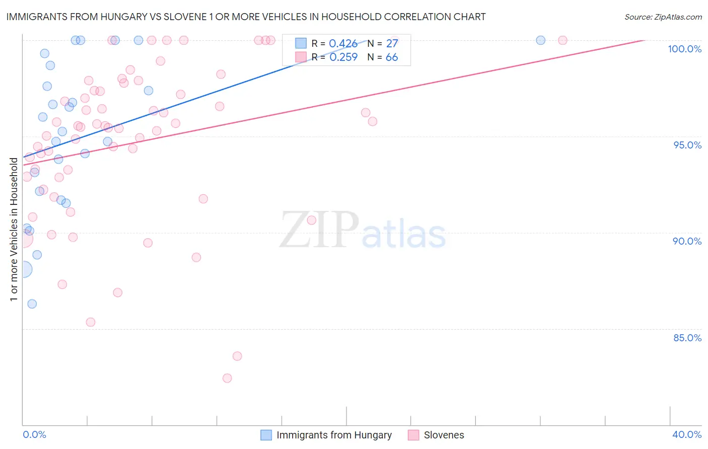 Immigrants from Hungary vs Slovene 1 or more Vehicles in Household