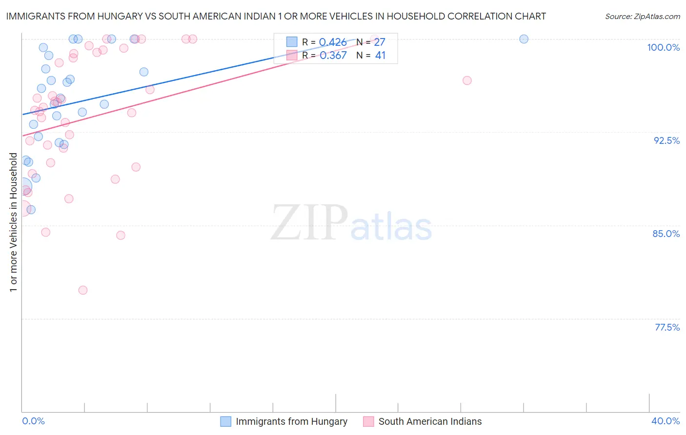 Immigrants from Hungary vs South American Indian 1 or more Vehicles in Household