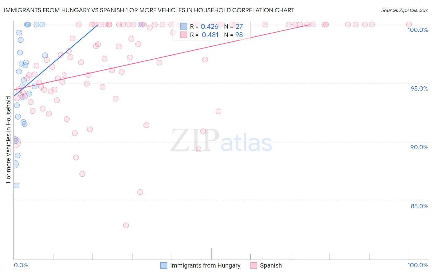 Immigrants from Hungary vs Spanish 1 or more Vehicles in Household
