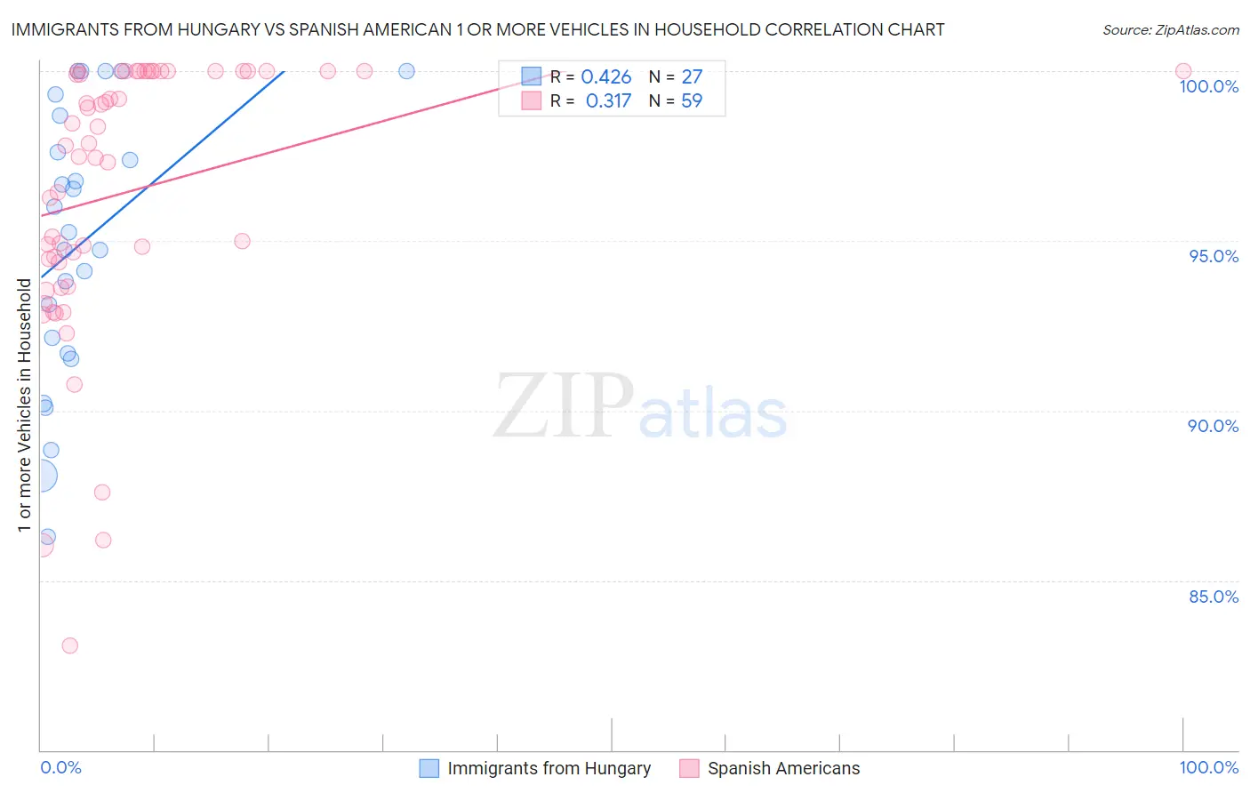 Immigrants from Hungary vs Spanish American 1 or more Vehicles in Household