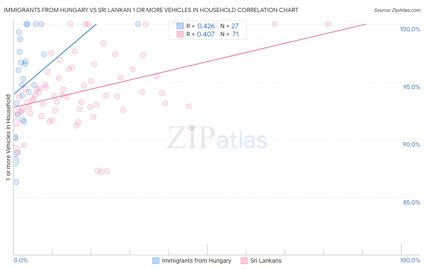 Immigrants from Hungary vs Sri Lankan 1 or more Vehicles in Household