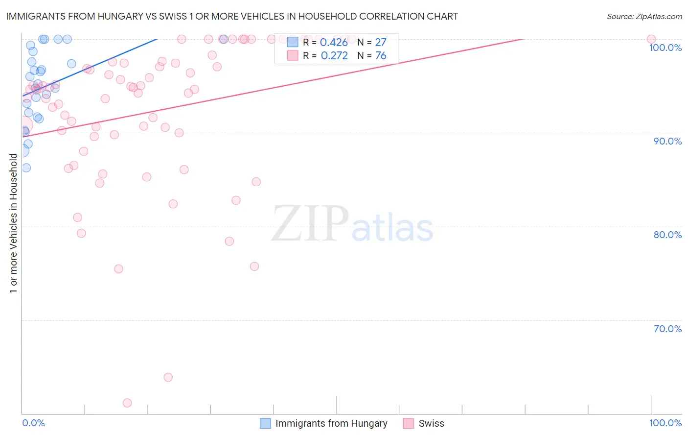 Immigrants from Hungary vs Swiss 1 or more Vehicles in Household
