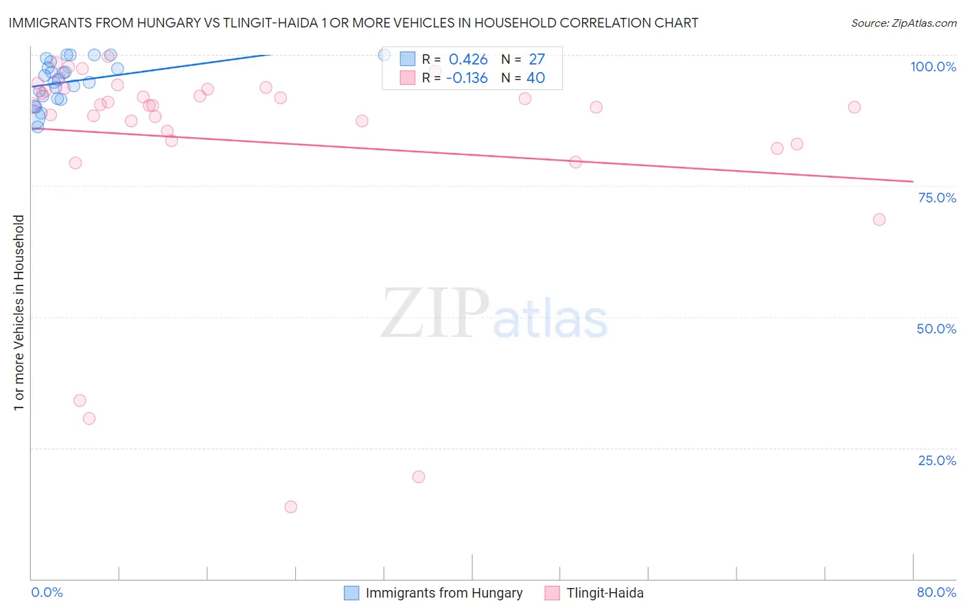 Immigrants from Hungary vs Tlingit-Haida 1 or more Vehicles in Household