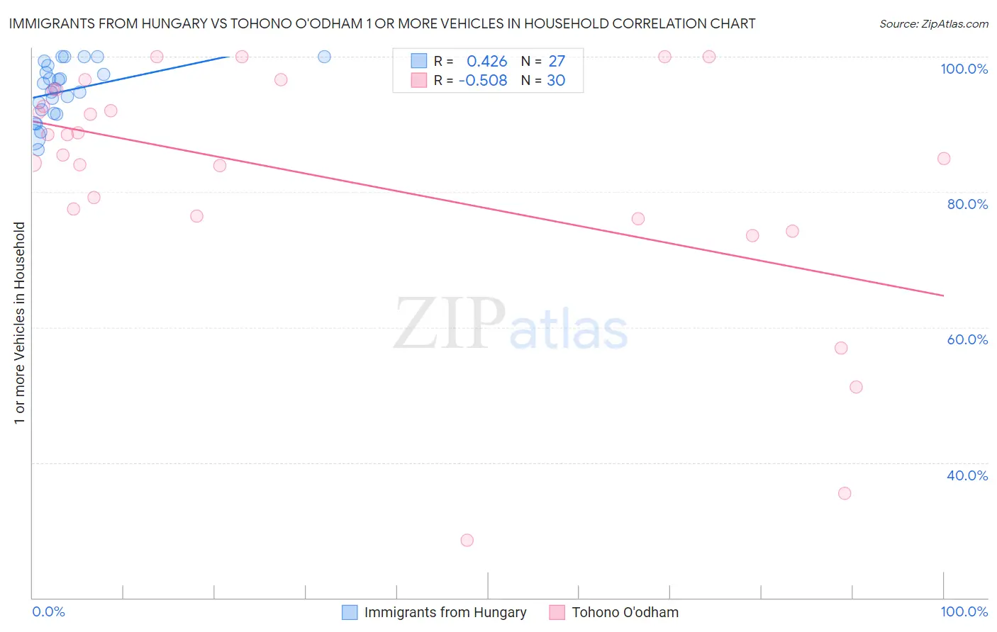 Immigrants from Hungary vs Tohono O'odham 1 or more Vehicles in Household