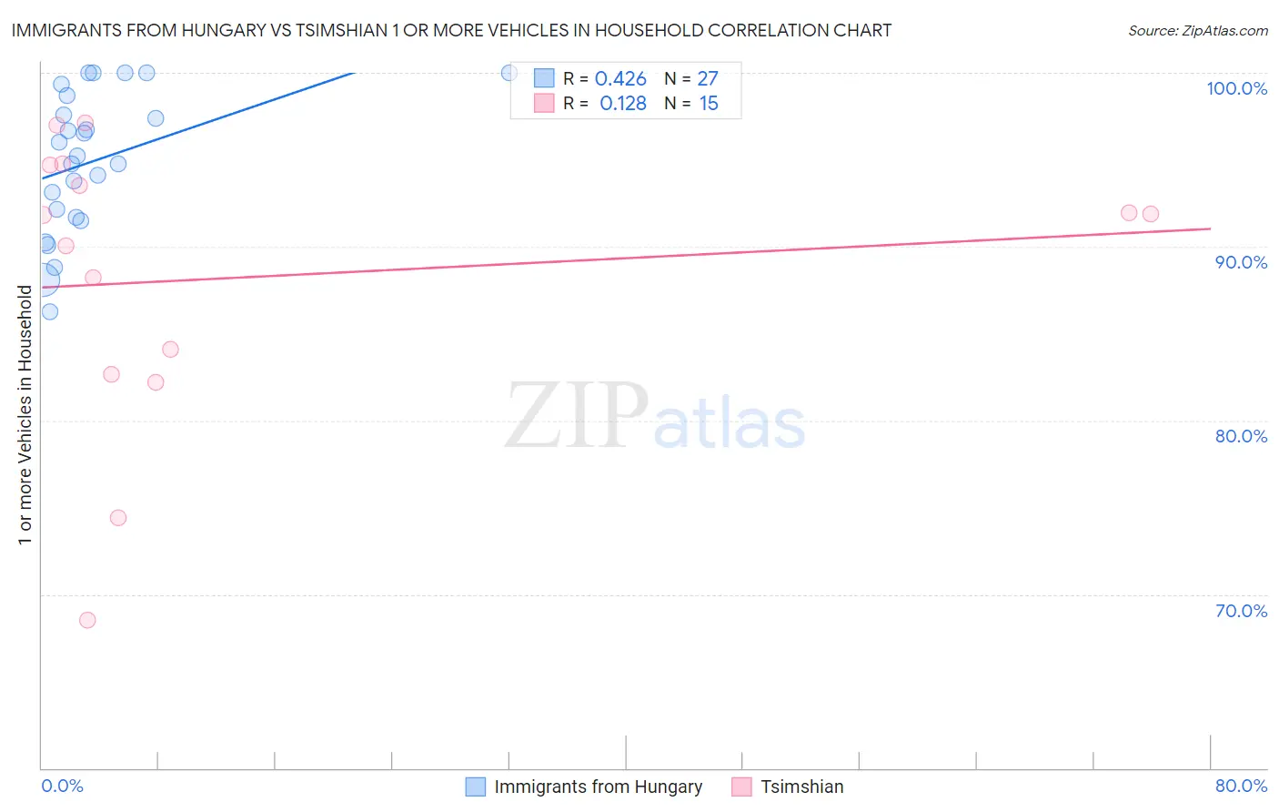 Immigrants from Hungary vs Tsimshian 1 or more Vehicles in Household