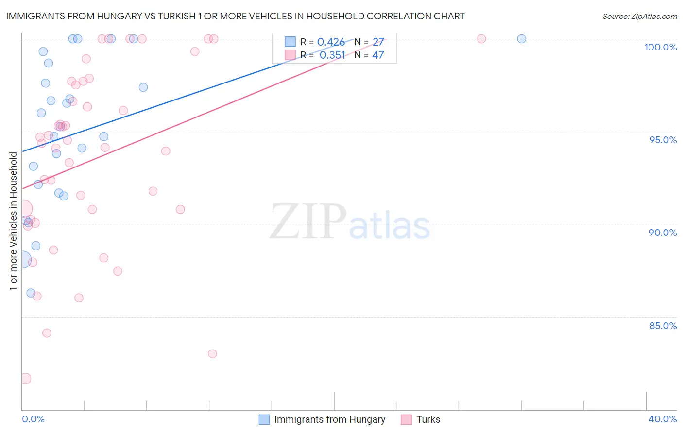 Immigrants from Hungary vs Turkish 1 or more Vehicles in Household