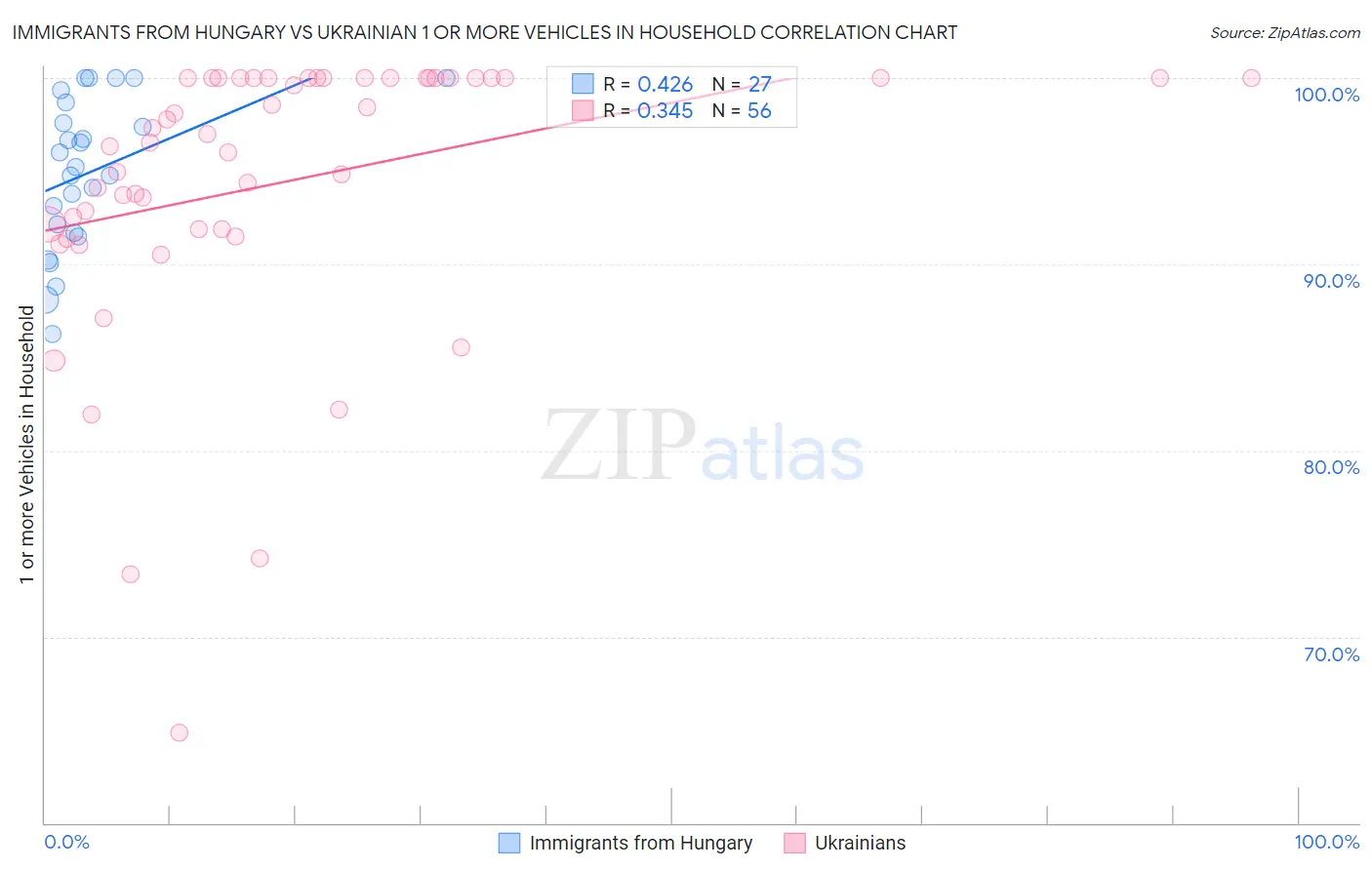 Immigrants from Hungary vs Ukrainian 1 or more Vehicles in Household