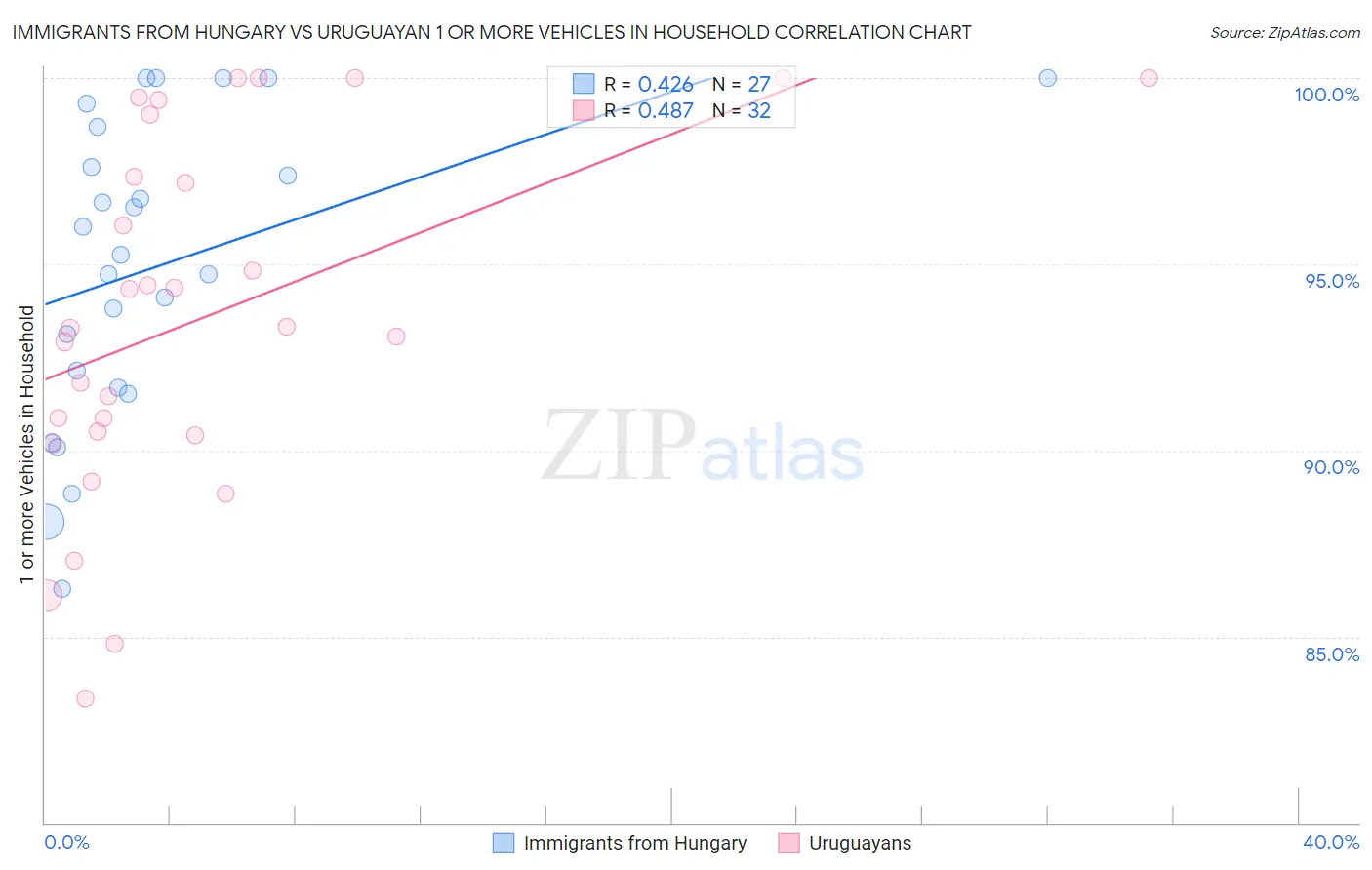 Immigrants from Hungary vs Uruguayan 1 or more Vehicles in Household
