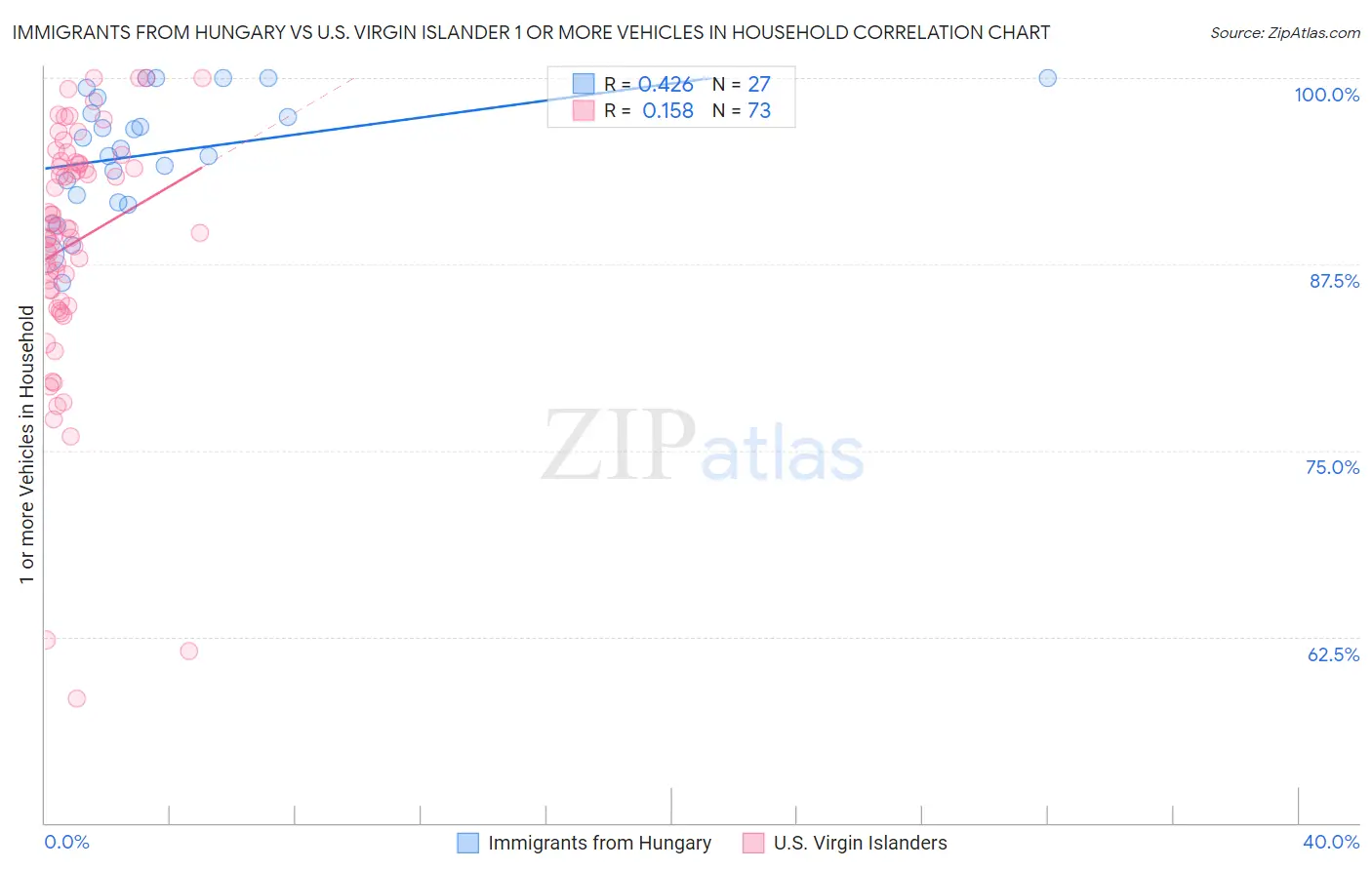 Immigrants from Hungary vs U.S. Virgin Islander 1 or more Vehicles in Household