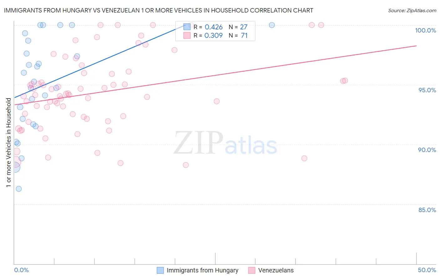 Immigrants from Hungary vs Venezuelan 1 or more Vehicles in Household
