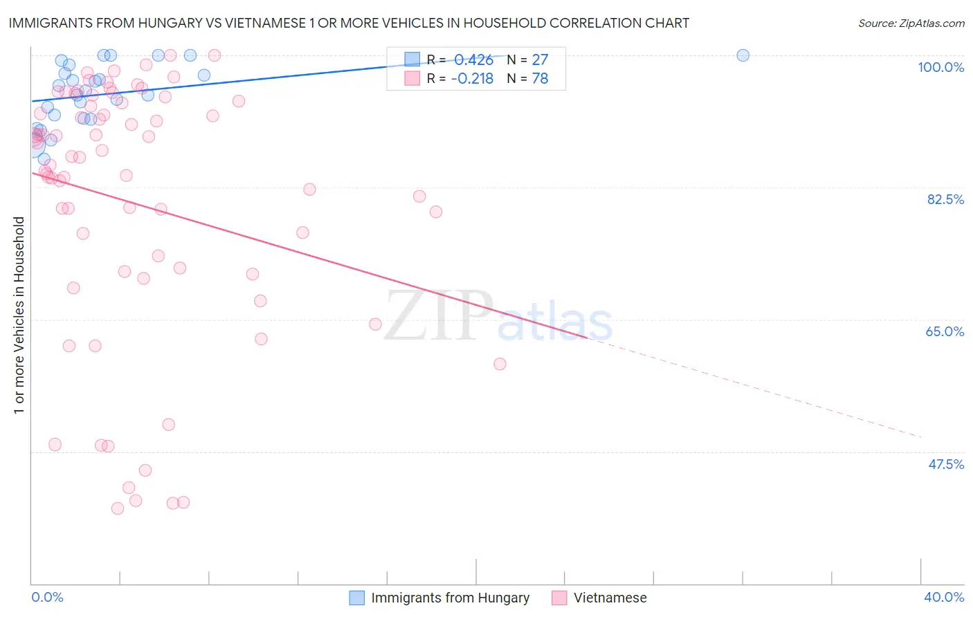 Immigrants from Hungary vs Vietnamese 1 or more Vehicles in Household