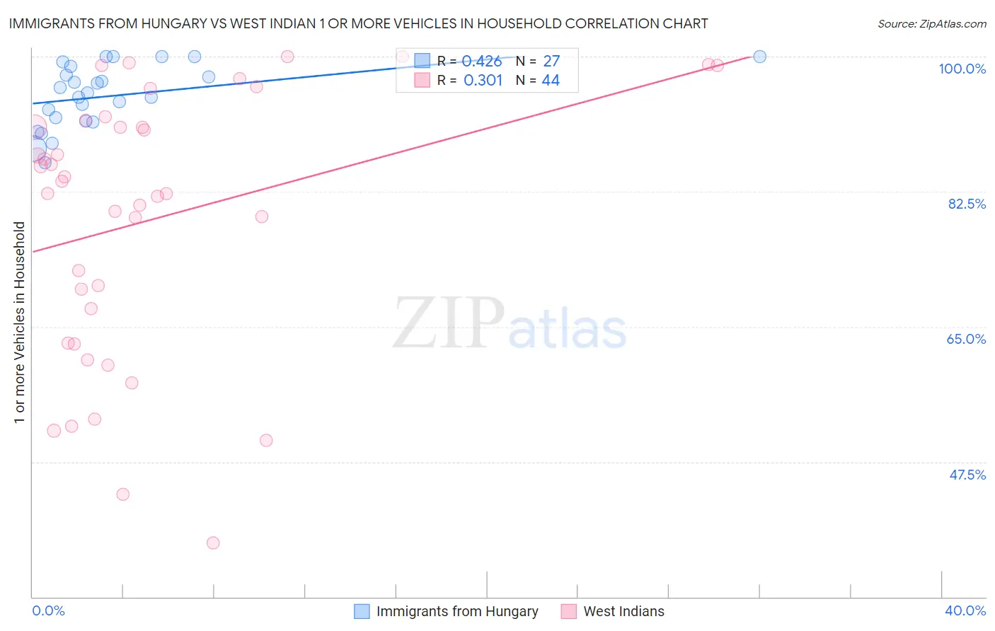 Immigrants from Hungary vs West Indian 1 or more Vehicles in Household