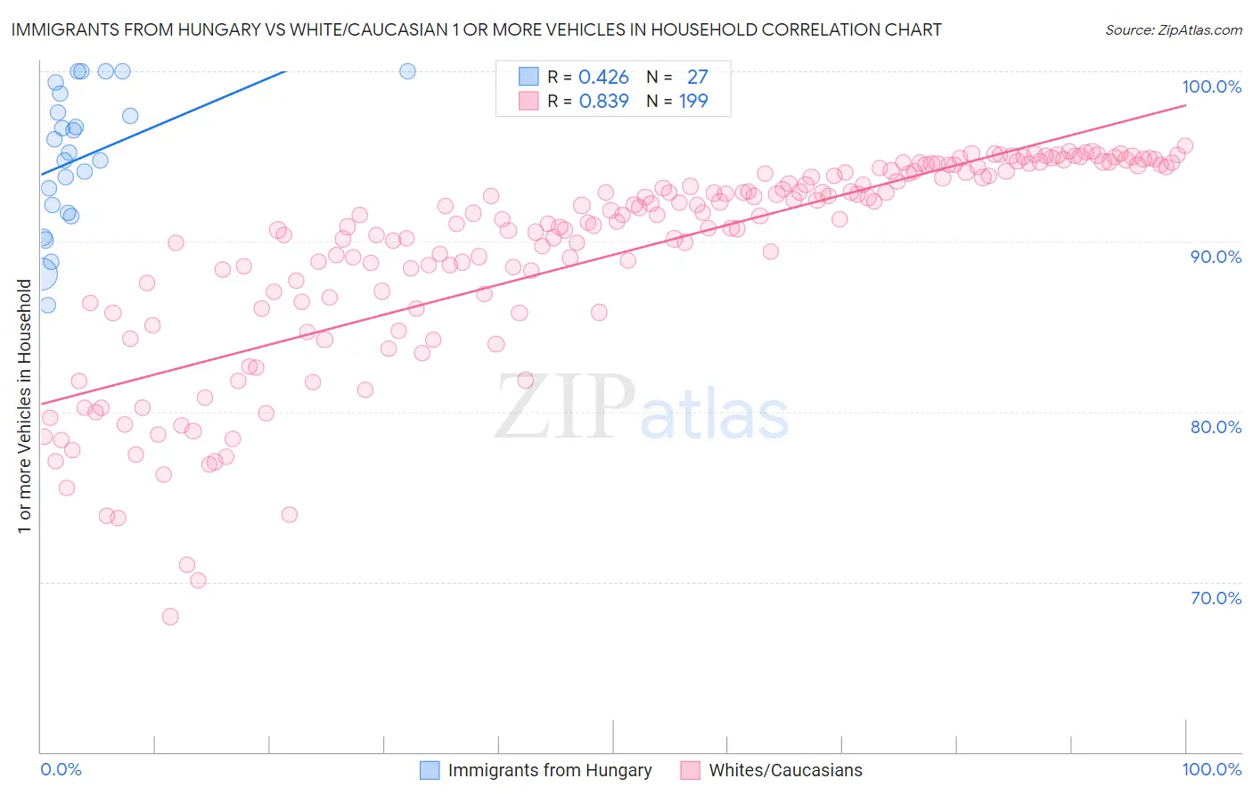 Immigrants from Hungary vs White/Caucasian 1 or more Vehicles in Household