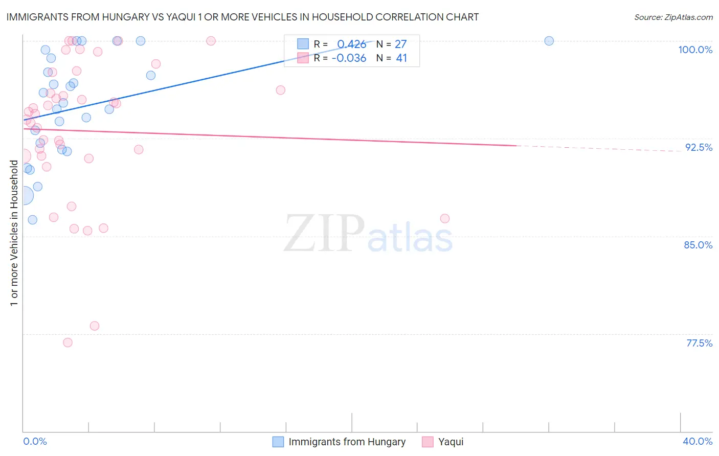 Immigrants from Hungary vs Yaqui 1 or more Vehicles in Household