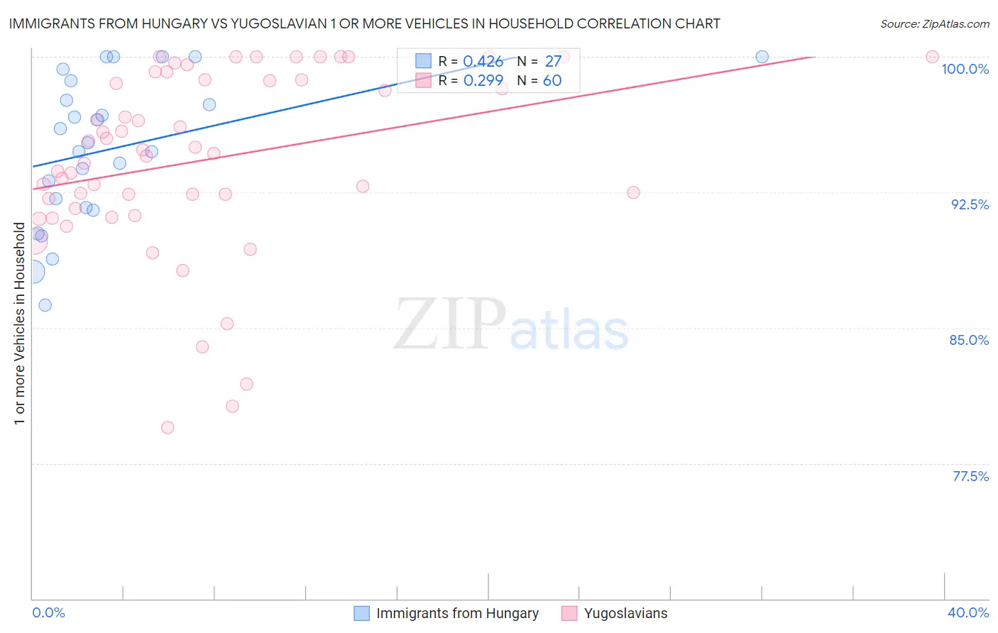 Immigrants from Hungary vs Yugoslavian 1 or more Vehicles in Household